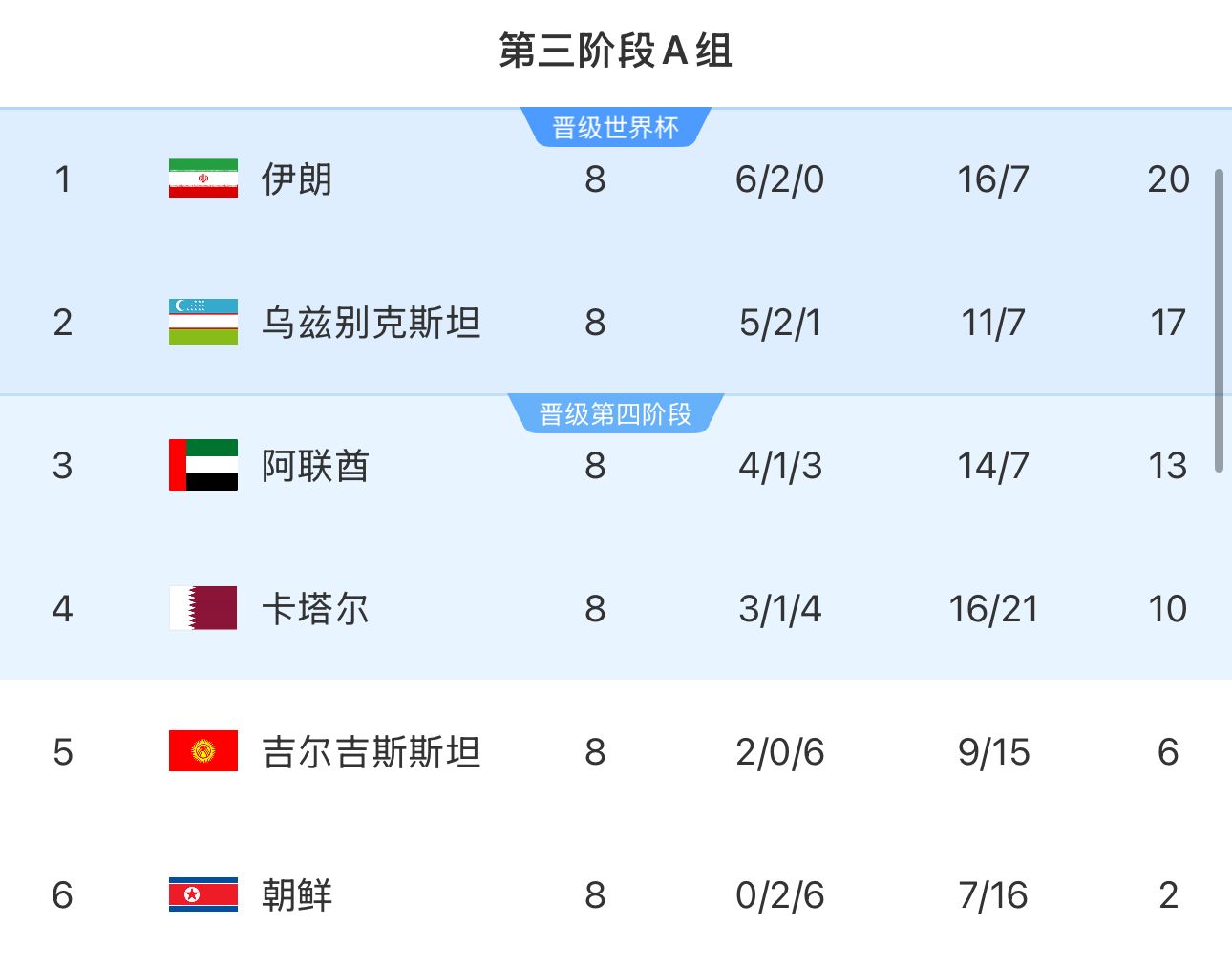  提前2輪出局！朝鮮8輪積2分&凈勝球-9，成本屆18強(qiáng)賽首支出局球隊(duì)