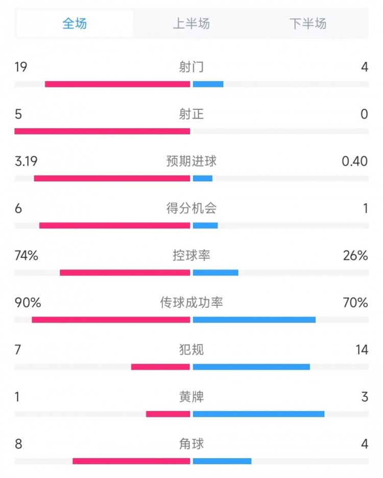  巴薩vs奧薩蘇納數(shù)據(jù)：射門19比4、射正5比0、控球率74%比26%