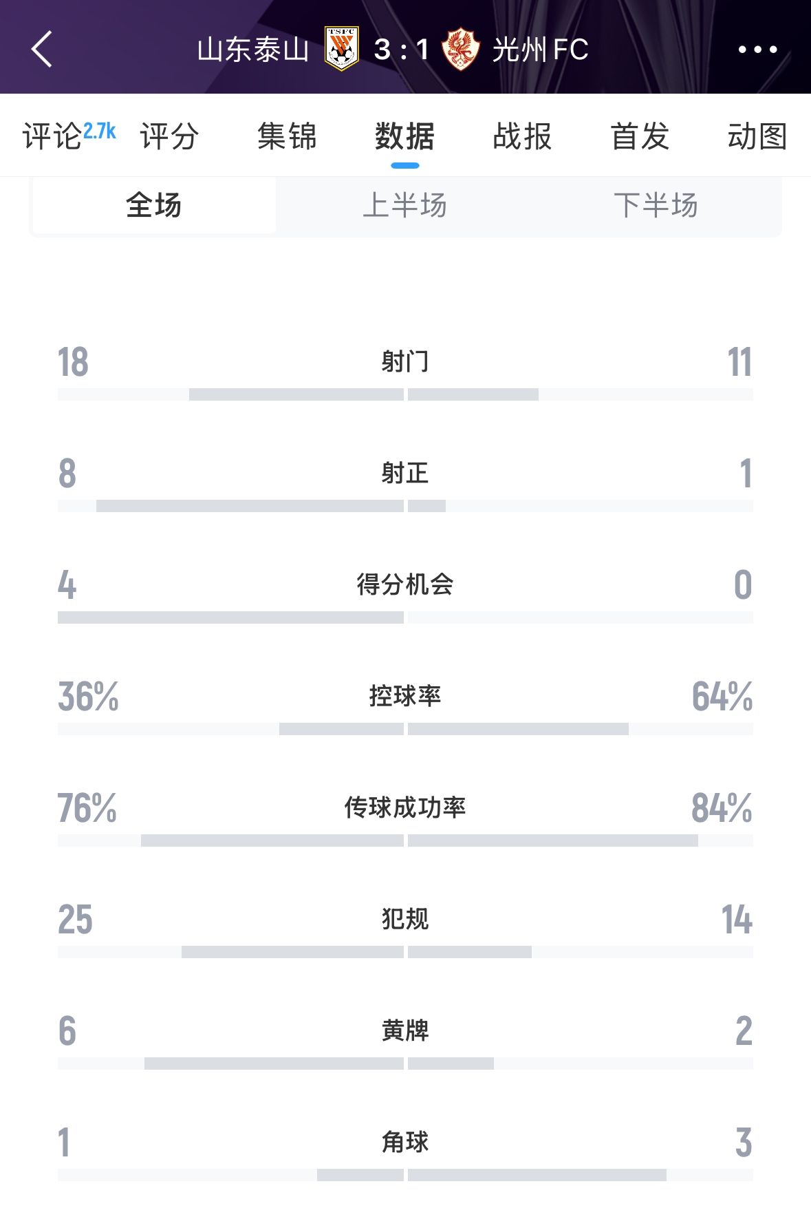  又被罰了！亞足聯(lián)官方：泰山對陣光州時6人染黃，罰款6000美元