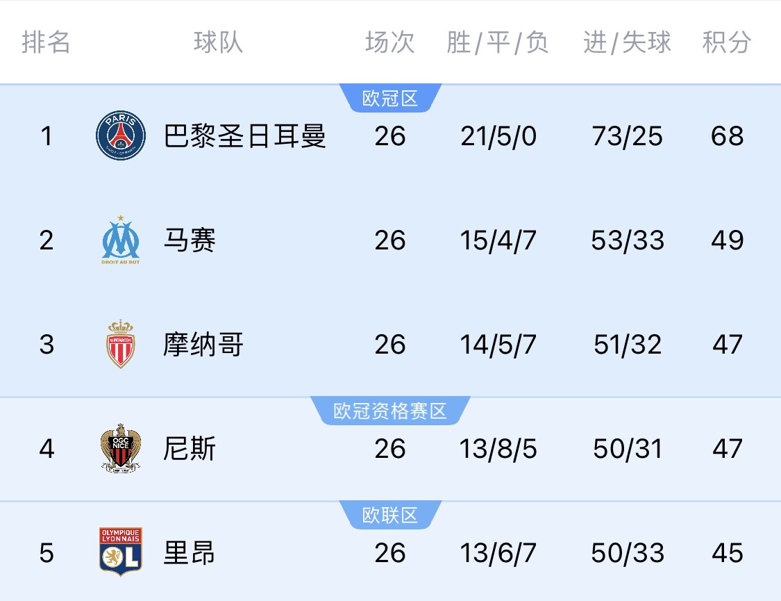  五大聯(lián)賽首冠最早本周末誕生！3個(gè)條件同時(shí)滿足，巴黎三月即奪冠