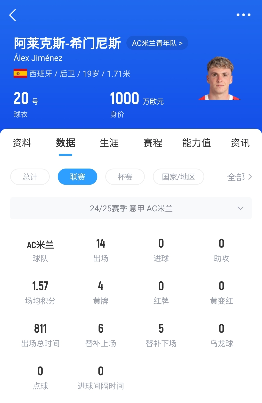  皇馬可900萬(wàn)回購(gòu)！米蘭花500萬(wàn)歐買斷，如今A-希門(mén)尼斯身價(jià)已翻倍