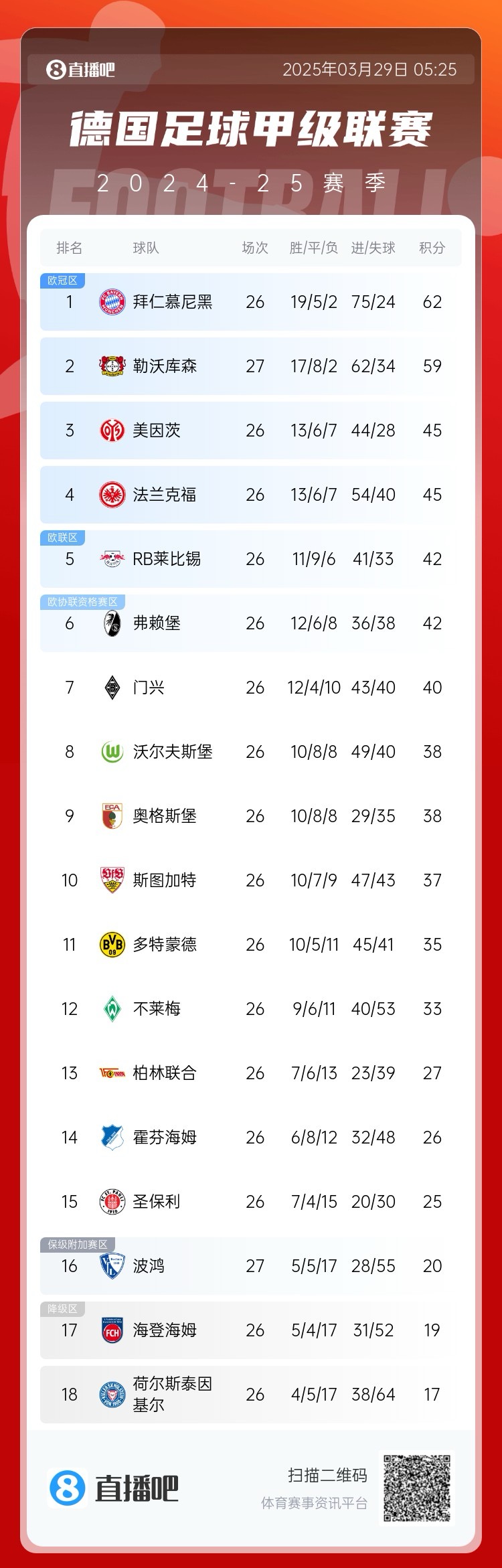  壓力給到孔帕尼！德甲最新積分：勒沃庫森先賽取勝，距拜仁3分