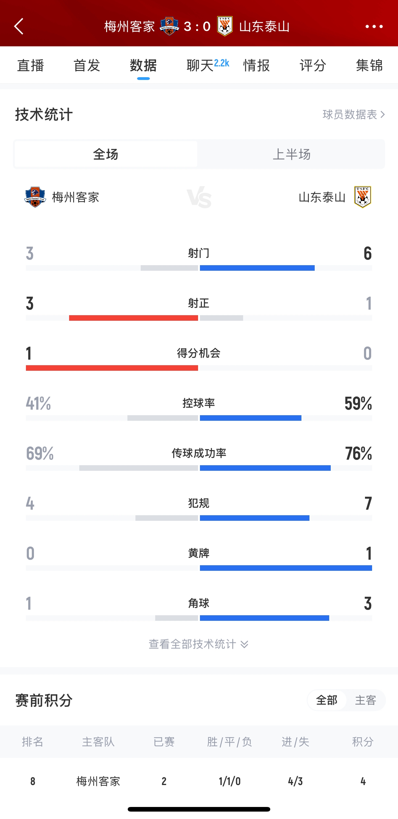  泰山這是干啥呢？梅州3腳射門轟進3球，泰山34分鐘被灌3球