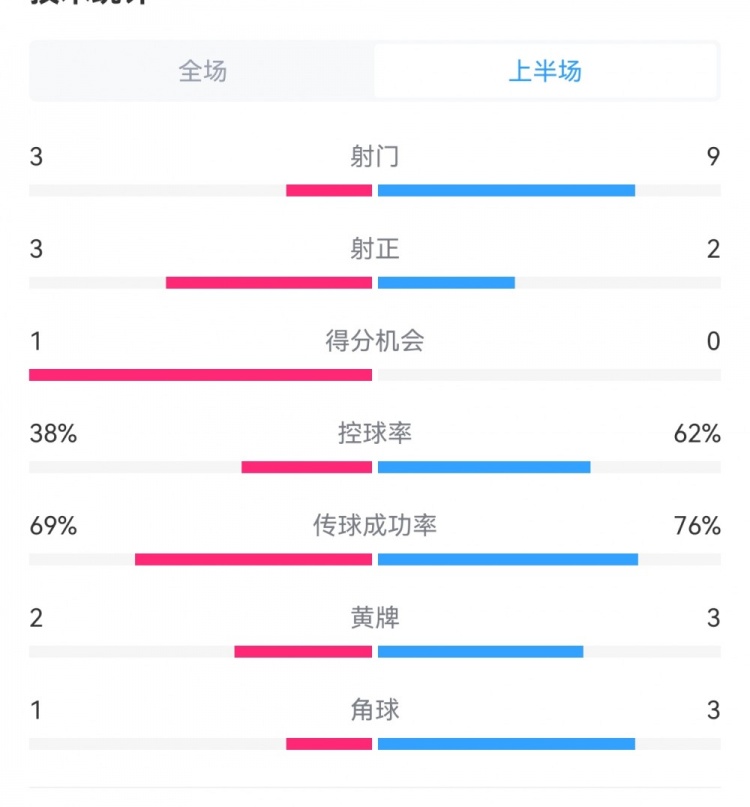  泰山1-3梅州半場數(shù)據(jù)：射門9-3，射正3-3，控球率62%-38%