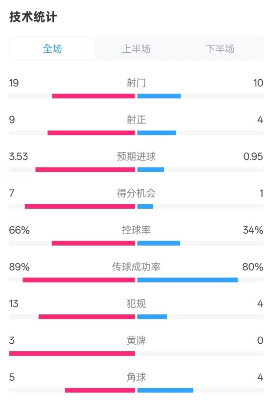  拜仁3-2圣保利全場(chǎng)數(shù)據(jù)：射門19-10，射正9-4，控球率66%-34%