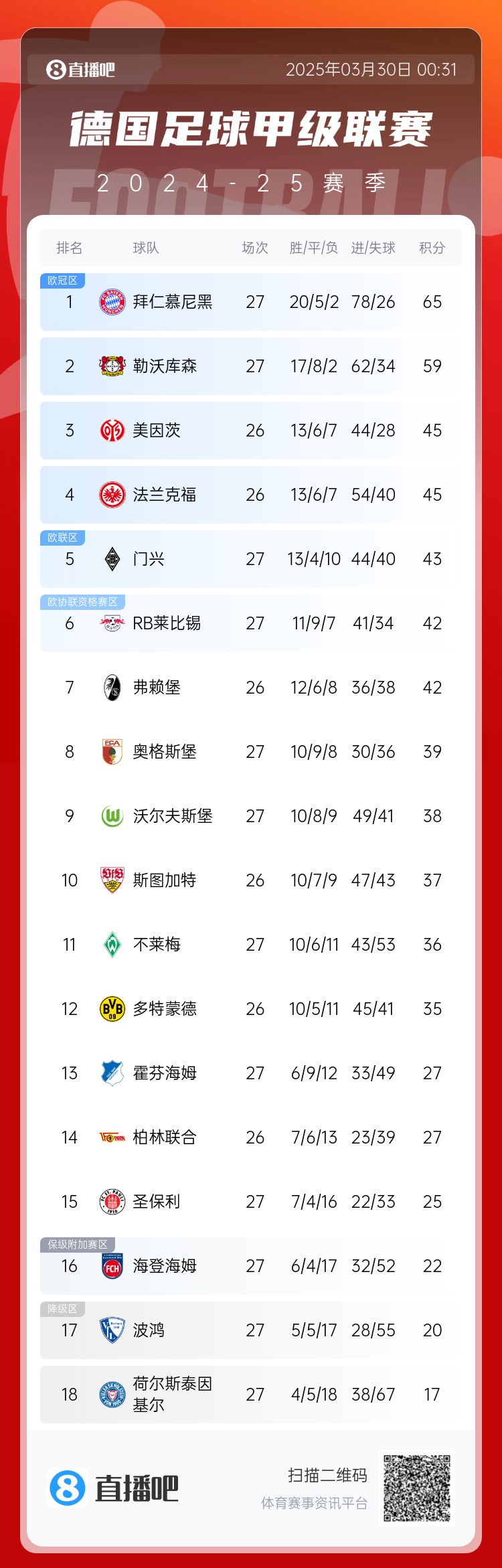  6分差距！拜仁藥廠剩余7輪對比：4對手相同，后者多踢倆保級隊