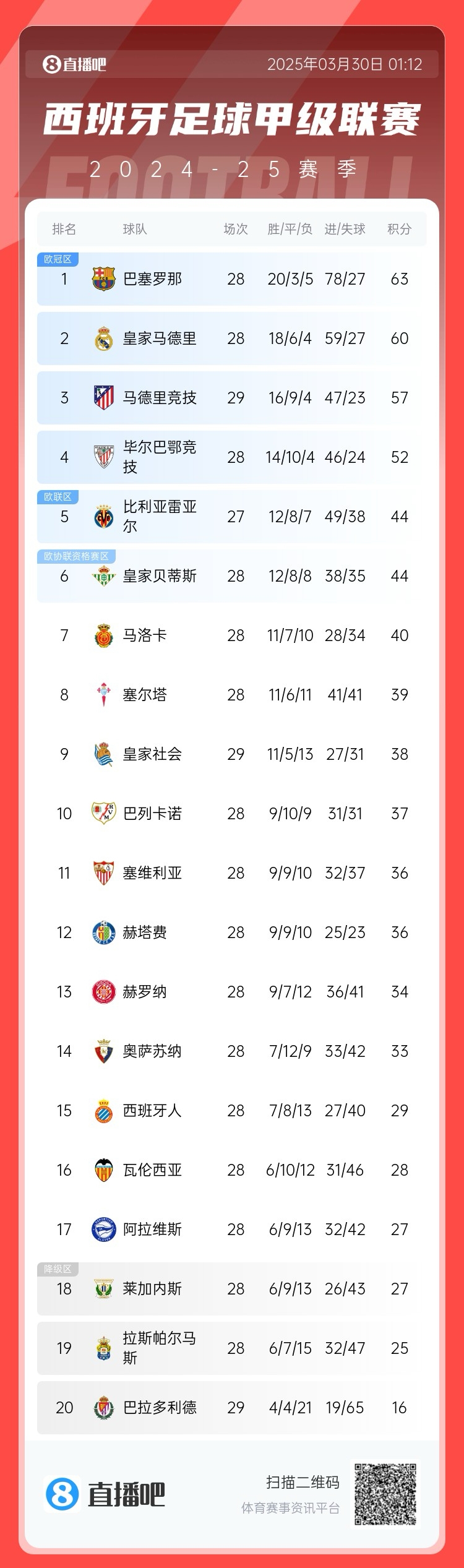 退出爭冠？西甲積分榜：馬競聯(lián)賽3場不勝，先賽落后巴薩6分