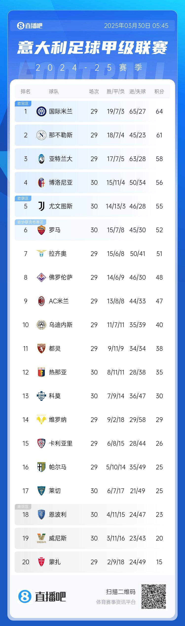  白熱化階段！意甲爭四3隊齊刷刷1-0贏球，藍鷹紫百合米蘭將遇強敵