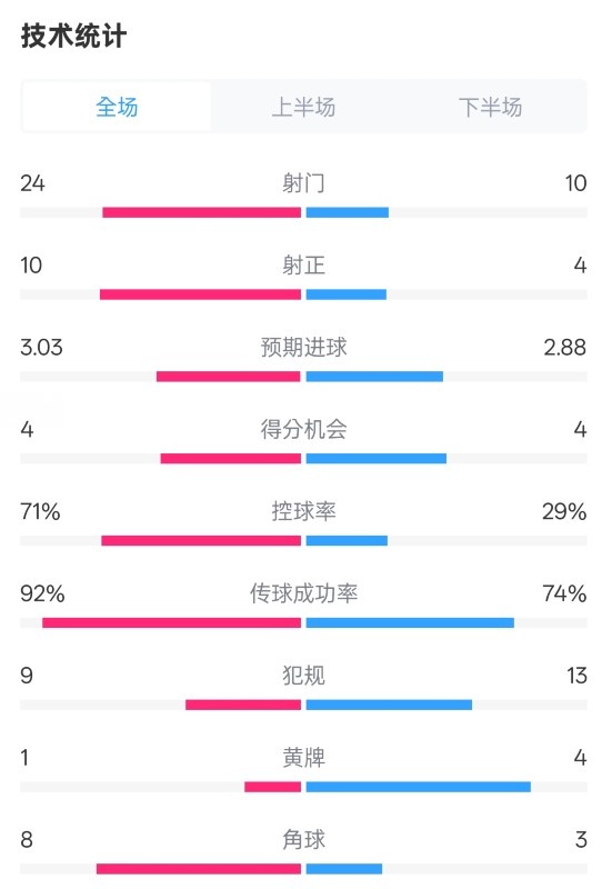  皇馬3-2萊加內(nèi)斯全場數(shù)據(jù)：射門24-10，射正10-4，控球率71%-29%