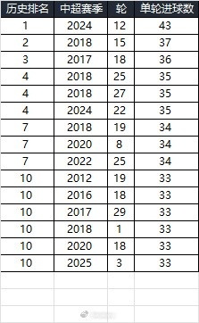  25賽季第三輪單輪總進球33個，在中超歷史上排名第10