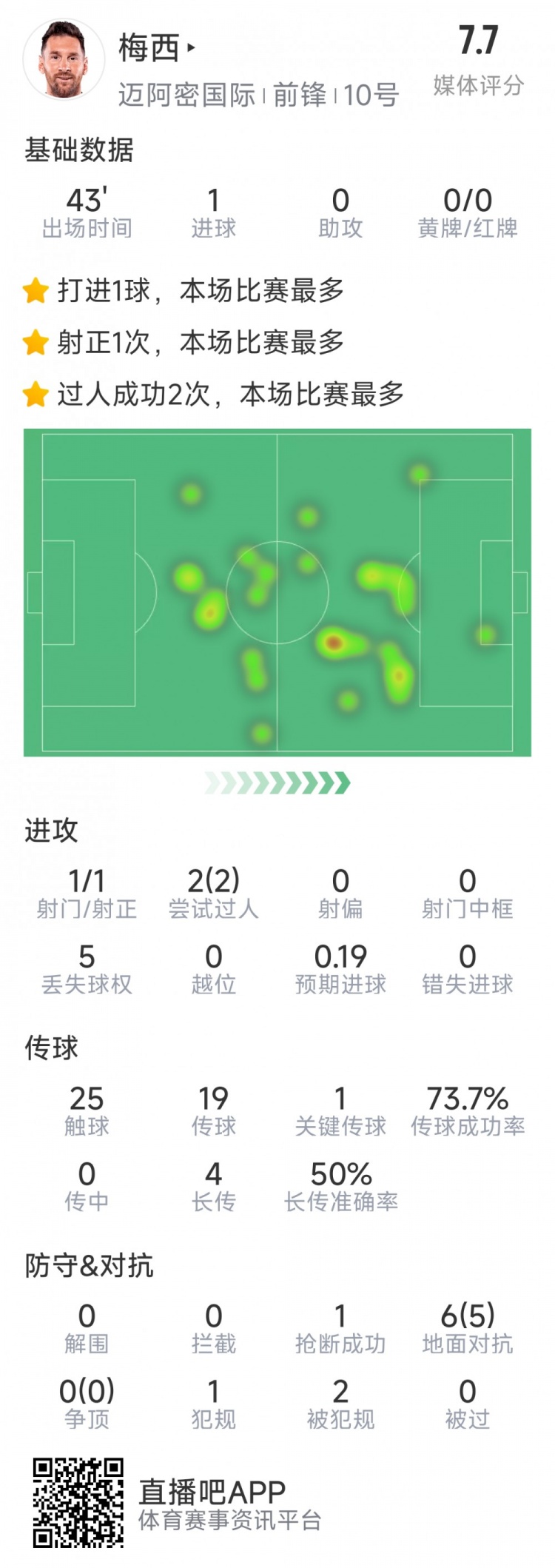  梅西本場數據：替補登場2分鐘破門，6對抗5成功，2次過人