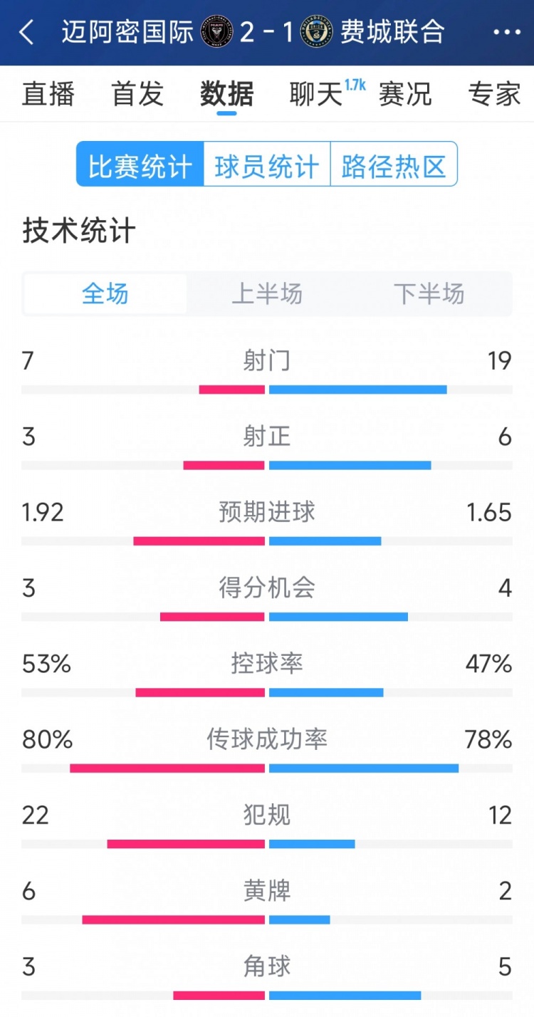  效率占優(yōu)！邁阿密?chē)?guó)際2-1費(fèi)城聯(lián)合全場(chǎng)數(shù)據(jù)：射門(mén)7-19，射正3-6