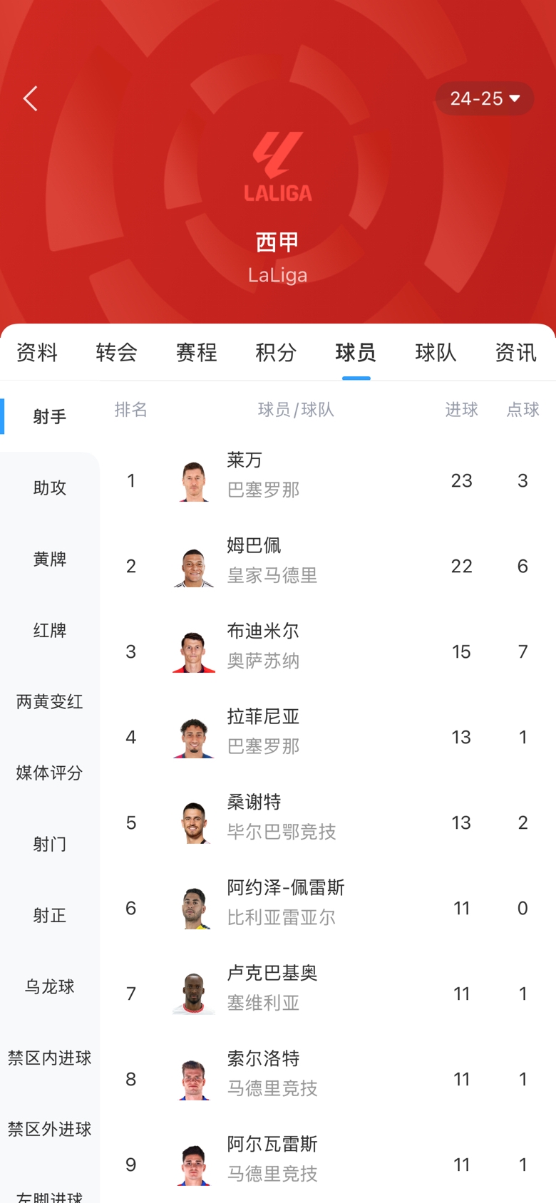  白熱化！西甲金靴最新賠率：萊萬1.9、姆巴佩2.0，兩人僅差1球！