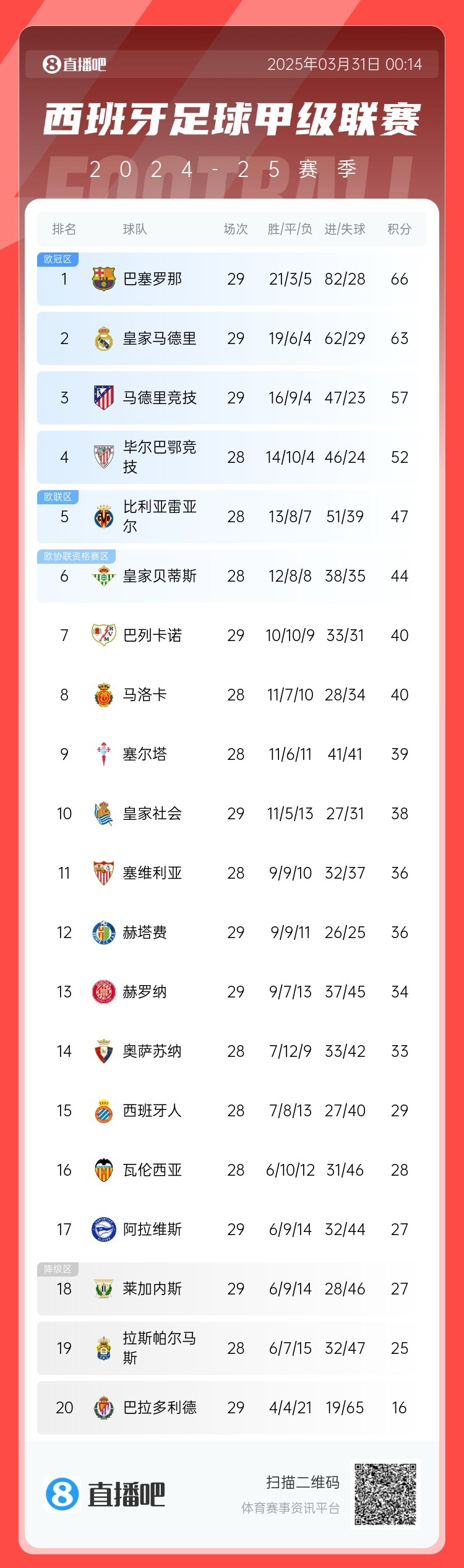  爭(zhēng)冠二人轉(zhuǎn)！西甲積分榜：巴薩29輪后3分優(yōu)勢(shì)力壓皇馬領(lǐng)跑