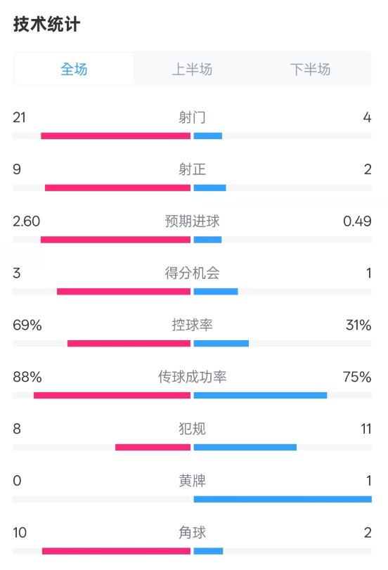  巴薩4-1赫羅納全場(chǎng)數(shù)據(jù)：射門21-4，射正9-2，控球率69%-31%