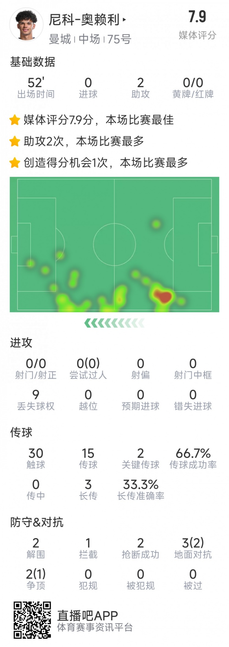  導演逆轉，20歲小將奧賴利替補登場數(shù)據(jù)：2次助攻，2次關鍵傳球
