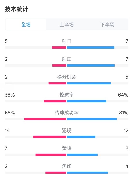  伯恩茅斯1-2曼城全場數(shù)據(jù)：射門5-17，射正2-7，控球率36%-64%