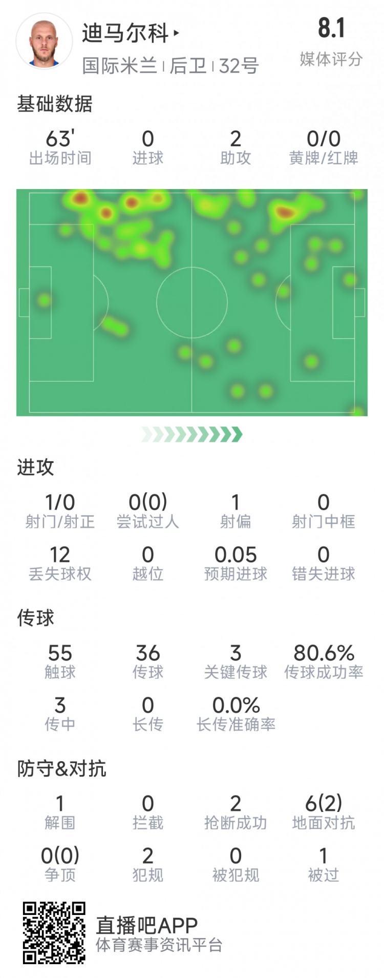  迪馬爾科本場數(shù)據(jù)：2次助攻，3次關鍵傳球，2次搶斷，評分8.1分