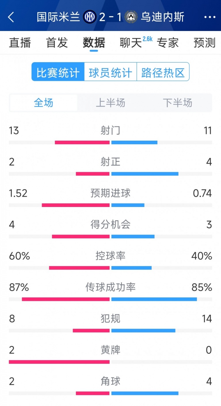  國米2射正進(jìn)2球，國米2-1烏迪內(nèi)斯全場數(shù)據(jù)：射門13-11，射正2-4